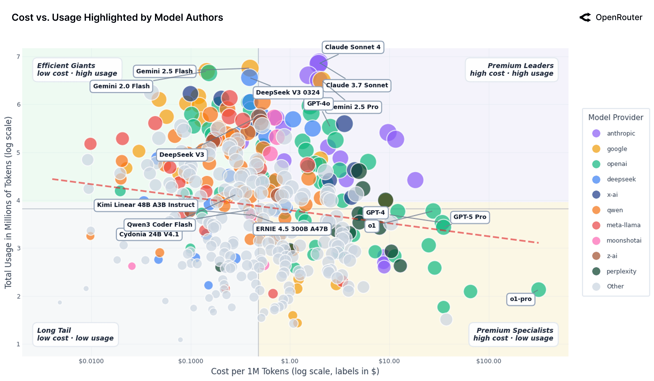 AI model market map: cost vs. usage